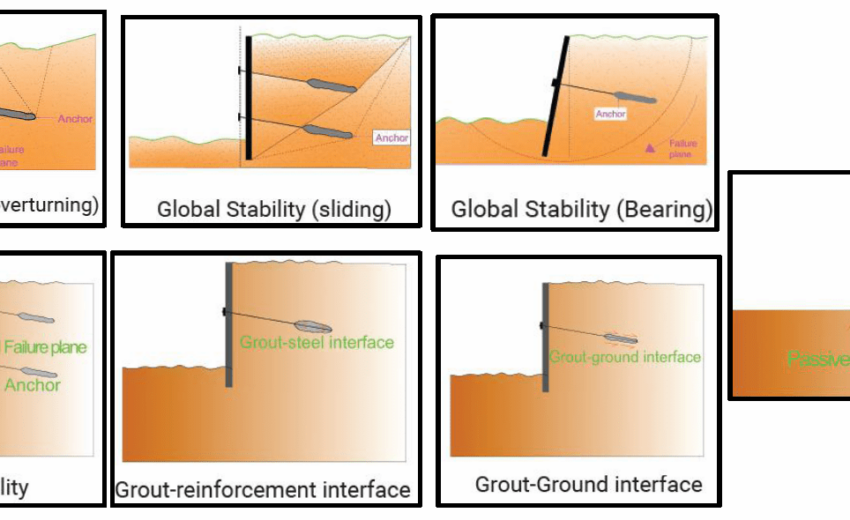 How Ground Anchor Engineering Works – Design Considerations and Principle